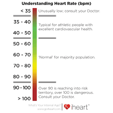 The healthy resting heart rate (a.k.a. Is Heart Rate Less Than 60 Good Or Bad Quora