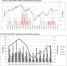 Price Nav Premium Of Reits Jan 2002 Dec 2014 Chart A