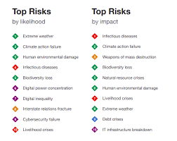 In 2021, the davos forum faces the crossroads of rebuilding trust and to making crucial choices and the need to reset priorities and urgently reform systems. Climate Action Failure Remains A High Risk For Next 10 Years Wef Survey Finds Safety4sea