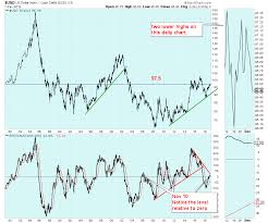 When Big Charts Go The Other Way Wealth365 News