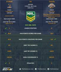 Melbourne storm versus wests tigers match centre includes live scores and updates. 2018 Nrl Melbourne Storm Vs Wests Tigers Preview The Stats Zone