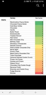 Enlightened Ice Cream Carb List Keto Desserts