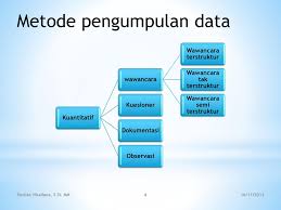 Observasi, focus group discussion (fgd), wawancara mendalam (indent interview), dan studi kasus (case study). Teknik Pengumpulan Data Validitas Dan Realibilitas Ppt Download