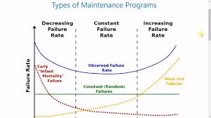 This video lesson explains what the bathtub curve is and how you can read it. Bathtub Curve Explained Reliability Curve Youtube