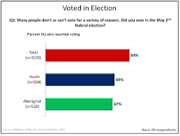 Canada has fixed election dates, though a prime minister and governor general are still empowered to be able to call the vote at any time. Survey Of Electors Following The 41st General Election Elections Canada