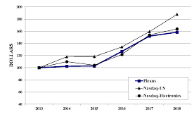 plexus corp form 10 k november 16 2018