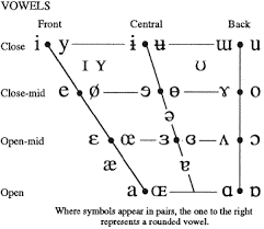 The structure of the text and sentences in it (line breaks, punctuation marks, etc. Dutch Linguistics Sound Phonetics