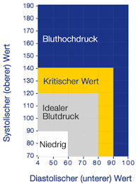 Jedoch sollte man sich nicht zu sehr an starren werten orientieren. Blutdruckanomalien In Der Schwerelosigkeit Operationen Facharzt Und Klinik Suche Reha Und Op Videos Operation De