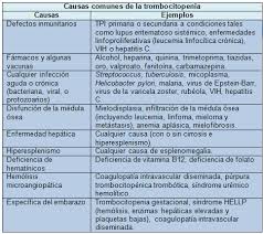 Por outro lado, a trombocitopenia imune induzida por fármacos (tiif), corresponde a uma reação idiossincrática associada a um número mais limitado de fármacos e aparecimento de. Trombocitopenia Incidental Articulos Intramed
