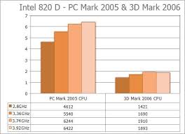 Marlon brando, robert de niro, angela bassett and others. Intel Pentium 820 D 2 8ghz 90nm Dual Core Techgage