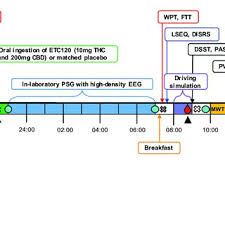 Pdf Cannabidiol Cbd And D 9 Tetrahydrocannabinol Thc For Chronic Insomnia Disorder Cansleep Trial Protocol For A Randomised Placebo Controlled Double Blinded Proof Of Concept Trial