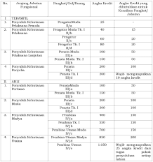 Sebagai operator sekolah kadang saya sering mengetik data kepegawaian, salah satunya tentang golongan ruang, pangkat, dan jabatan guru. Angka Kredit Dupak Archives Jabatan Fungsional