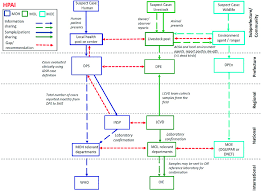 When a new zoonotic agent emerges, two multidisciplinary teams should be dispatched, wherever necessary: Systems Map For Avian Influenza Case Identification Diagnosis And Download Scientific Diagram