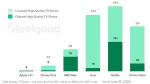 Amazon prime has some of the best movies to stream online in 2021, but finding them can be a real pain. Amazon Prime Video Has The Most Shows But Netflix Slays The Competition With Quality Pcmag