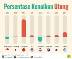 Kerugian negara/daerah adalah kekurangan uang, surat berharga, dan barang, yang nyata dan pasti jumlahnya sebagai akibat perbuatan melawan penyelesaian kerugian negara perlu segera dilakukan untuk mengembalikan kekayaan negara yang hilang atau berkurang serta meningkatkan disiplin dan. Ancaman Dibalik Utang Tiongkok Pinterpolitik Com