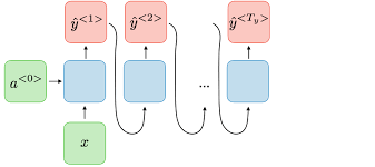 CS 230 - Mạng nơ-ron hồi quy cheatsheet