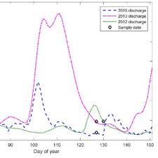 River Discharge Of The Saginaw River From Usgs Streamflow