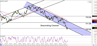 intraday charts update chart patterns for chf jpy usd jpy