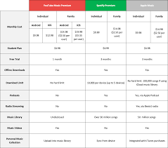 Apple one in malaysia is among the cheapest in the world. Youtube Music Premium Vs Spotify Premium Vs Apple Music Which Should S Poreans Choose For Their Music Subscription Needs