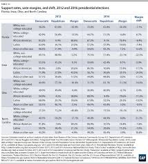 Bedrooms are not only a place where we sleep, it's a place where we work, relax and often show off our personality. Voter Trends In 2016 Center For American Progress