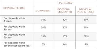 It includes both residential and commercial properties, estates starting in 1 january 2019, rpgt would be a reality to all homeowners and real estate investors across malaysia. Real Property Gain Tax Jakel Development