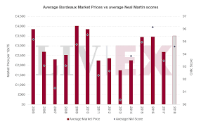 Bordeaux 2018 Does It All Depend On Price Liv Ex