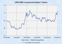 Usd To Inr Graph Currency Exchange Rates