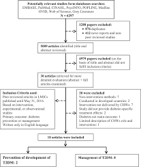 Flow Chart Showing Articles Search Inclusion Criteria And