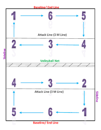 The size of an indoor volleyball court is the same as an outdoor court. Volleyball Court Diagram Printable By Primarytomiddle Tpt