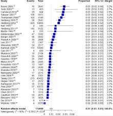 Early Versus Delayed Stroke After Cardiac Surgery A