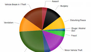 Pie Chart Crimes Within 1 Mi Of New Apd Substation 1 1 To 3