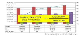 Perbedaan laba ekonomi dan laba akuntansi literatur. Pengertian Gross Profit Margin Marjin Laba Kotor Dan Rumusnya Ilmu Manajemen Industri
