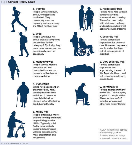Frailty 2: identifying, assessing and screening frail older people |  Nursing Times