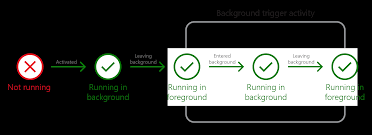 In case your windows 10 computer is running slow, there may be a chance too many apps running in the background on your computer. Background Activity With The Single Process Model Windows Developer Blog