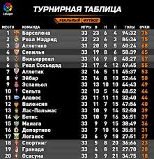 1 тур таблица календарь статистика. Tablica Chempionat Ispanii Futbol Chempionat Ispanii La Liga Tablica Terrikon