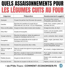 Combien De Temps Faut Il Cuire Les Legumes Au Four Le Guide Indispensable Legumes Au Four Cuisson De Legumes Legumes