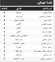 ويمكن متابعة ترتيب هدافي الدوري الإنجليزي مُحدث بشكل مستمر من هنا. ØªØ±ØªÙŠØ¨ Ù‡Ø¯Ø§ÙÙŠ Ø§Ù„Ø¯ÙˆØ±ÙŠ Ø§Ù„Ù…ØµØ±ÙŠ Ø¨Ø¹Ø¯ Ù…Ø¨Ø§Ø±Ø§Ø© Ø§Ù„Ø²Ù…Ø§Ù„Ùƒ ÙˆØ§Ù„Ø¬ÙˆÙ†Ø© Ø§Ù„ÙŠÙˆÙ… Ø§Ù„Ø³Ø§Ø¨Ø¹