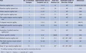 Nejm.org uses cookies to improve performance by remembering your session id when you navigate from page to page. Tests That Are Typically Used To Measure Agility Performance Download Table
