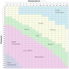 Home Brew Co2 Carbonation Chart Darran Boyd