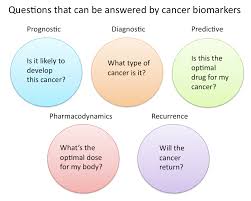 A tumor marker is anything present in or produced by cancer cells or other cells of the body in response to cancer or certain benign (noncancerous) conditions that provides information about a cancer, such as how aggressive it is, whether it can be treated with a targeted therapy, or whether it is responding to treatment. Cancer Biomarker Wikipedia