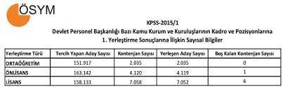 Kpss lisans, önlisans, ortaöğretim nedir? Kpss Kamu Personeli Secme Sinavi Nedir Nasil Uygulanir Kpss Personel Atamalari Nasil Yapilir