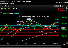 Tnx 10 Year Treasury Note Market Timing Chart 2018 08 10