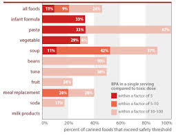 Canned Food Exposures Are Significant Bisphenol A Toxic