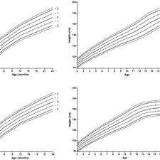 Characteristics Of Different Growth Charts Download Table