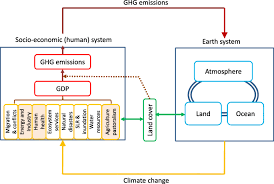 My wife and i wanted to celebrate our wedding anniversary with a good meal so we went to an expensive italian restaurant in downtown lisbon. Identifying Key Processes And Sectors In The Interaction Between Climate And Socio Economic Systems A Review Toward Integrating Earth Human Systems Springerlink