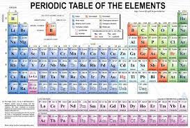 The valency of element is either equal to the number of valency electron is it atom or equal to in simple words, atoms combine together so that they acquire 8 electrons in their outermost shell or. The Wonders Of The Periodic Table Owlcation