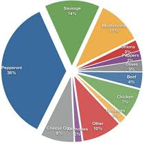 Heres A Pie Chart Of The Most Popular Pizza Toppings Most
