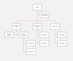 Organizational Flow Chart Sada Margarethaydon Com