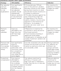 Currently, there are two principal rating methodologies used to calculate health insurance premiums and they are community rating and experience rating. Pdf Removing Duplication In Public Private Health Insurance In Australia Opting Out With Risk Adjusted Subsidies Semantic Scholar