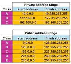 The router assigns each device a unique private ip address so it can send data to the device that's actually requesting it. Private Vs Public Ip Address Classes Life Less Ordinary